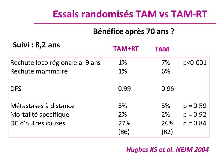 Essais randomisés TAM vs TAM-RT Bénéfice après 70 ans ? Suivi : 8, 2