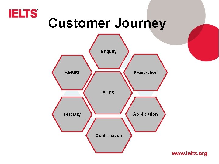 Customer Journey Enquiry Results Preparation IELTS Application Test Day Confirmation www. ielts. org 