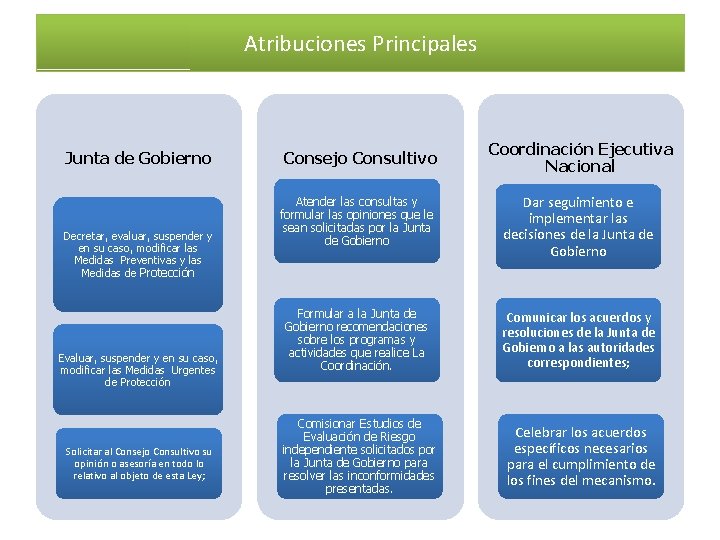 Atribuciones Principales Junta de Gobierno Decretar, evaluar, suspender y en su caso, modificar las