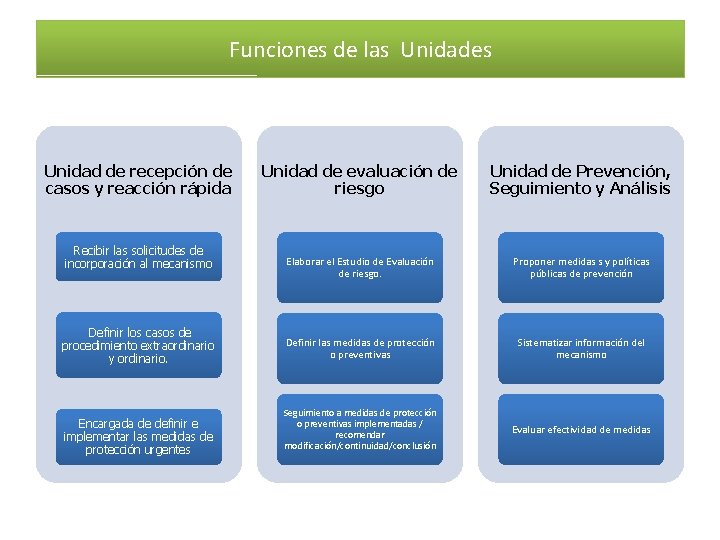 Funciones de las Unidades Unidad de recepción de casos y reacción rápida Recibir las