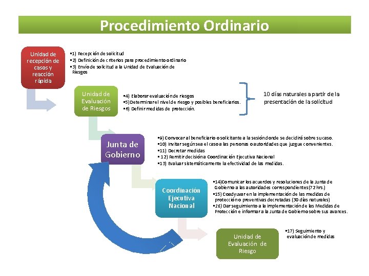 Procedimiento Ordinario Unidad de recepción de casos y reacción rápida • 1) Recepción de