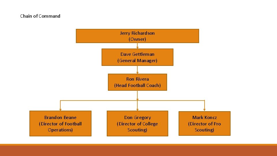 Chain of Command Jerry Richardson (Owner) Dave Gettleman (General Manager) Ron Rivera (Head Football