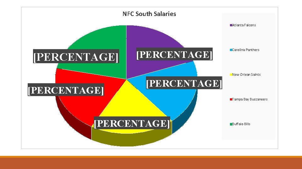NFC South Salaries Atlanta Falcons [PERCENTAGE] Carolina Panthers New Orlean Saints [PERCENTAGE] Tampa Bay