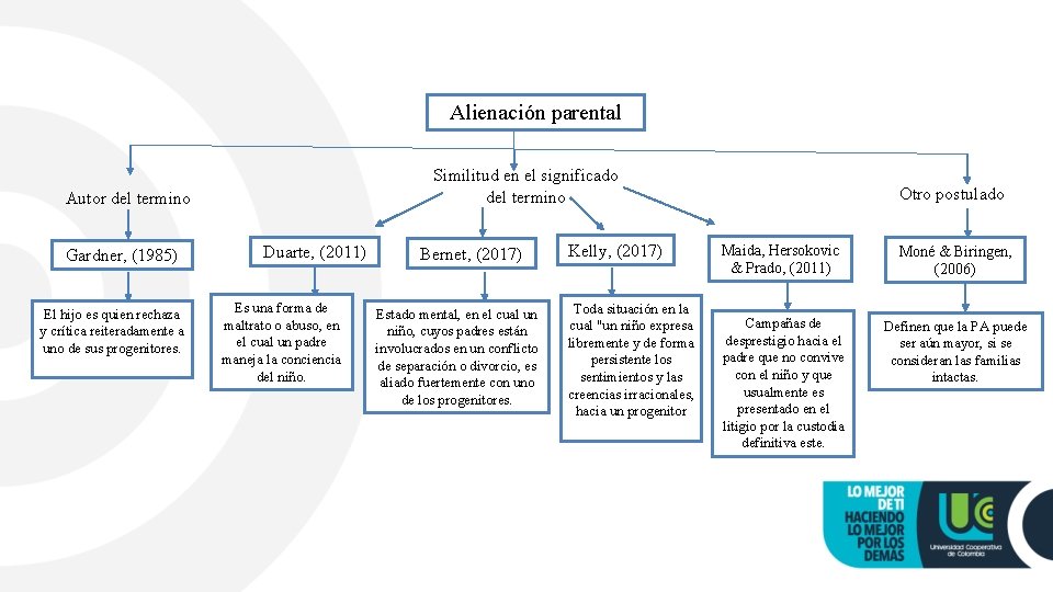 Alienación parental Similitud en el significado del termino Autor del termino Gardner, (1985) El