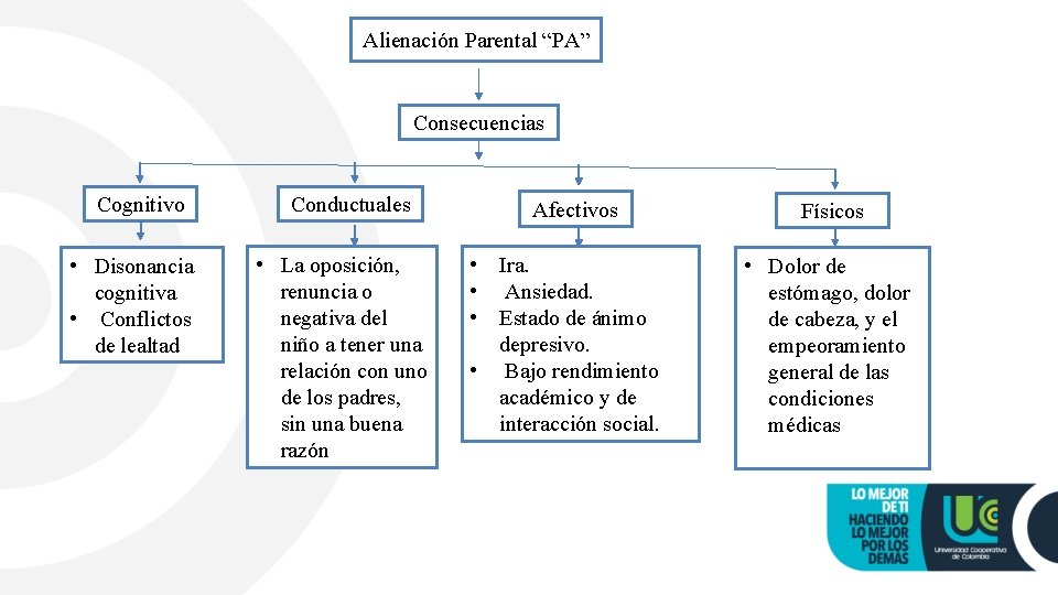 Alienación Parental “PA” Consecuencias Cognitivo • Disonancia cognitiva • Conflictos de lealtad Conductuales •