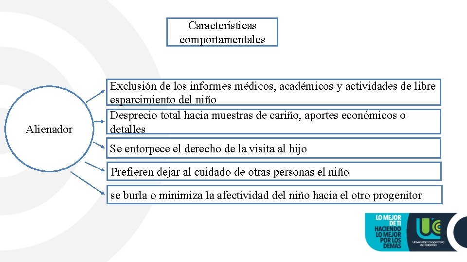 Características comportamentales Alienador Exclusión de los informes médicos, académicos y actividades de libre esparcimiento