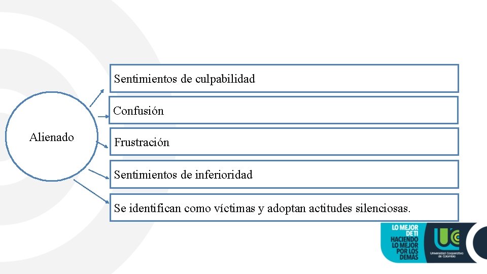 Sentimientos de culpabilidad Confusión Alienado Frustración Sentimientos de inferioridad Se identifican como víctimas y