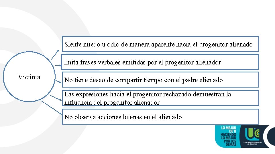 Siente miedo u odio de manera aparente hacia el progenitor alienado Imita frases verbales
