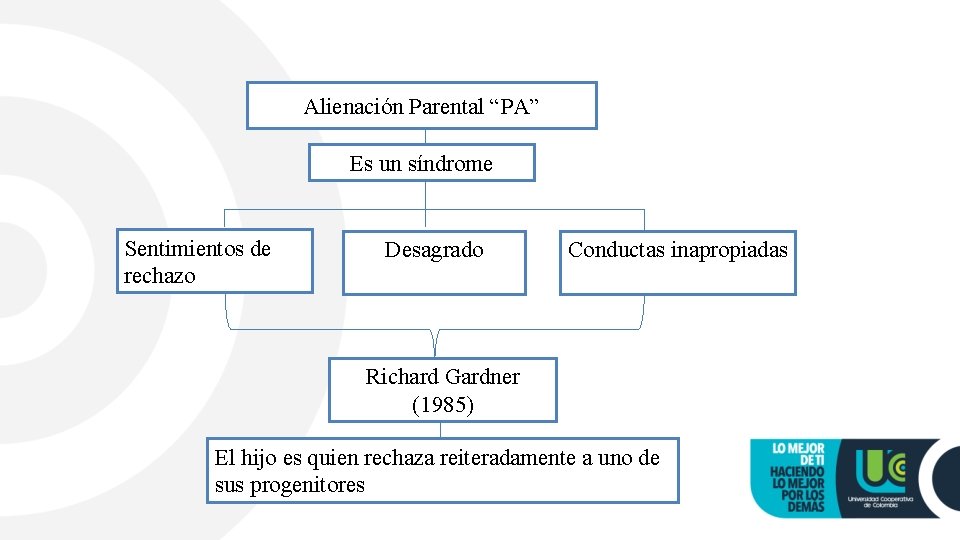 Alienación Parental “PA” Es un síndrome Sentimientos de rechazo Desagrado Conductas inapropiadas Richard Gardner