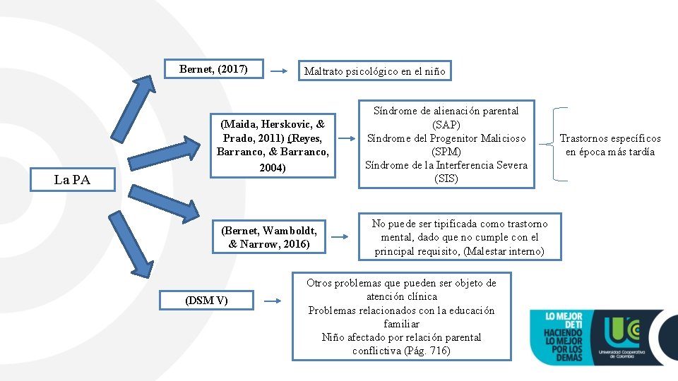 Bernet, (2017) La PA Maltrato psicológico en el niño (Maida, Herskovic, & Prado, 2011)