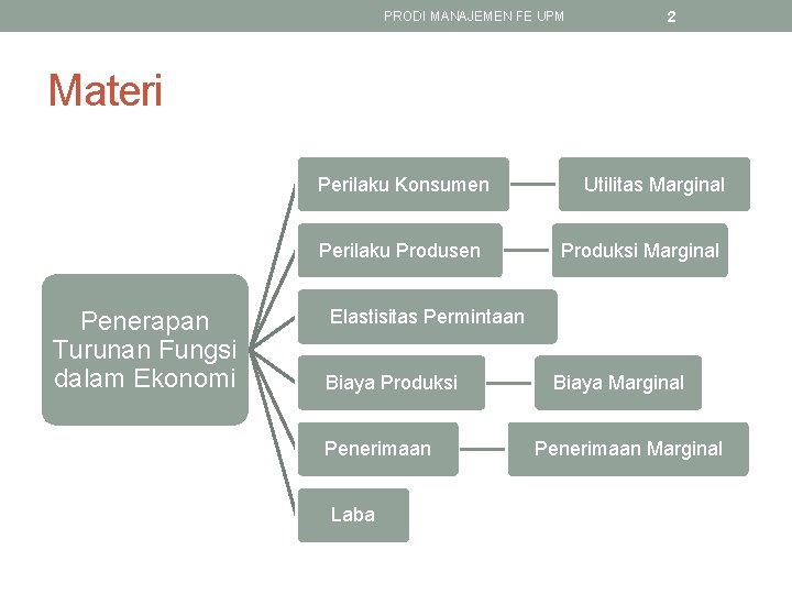 PRODI MANAJEMEN FE UPM 2 Materi Perilaku Konsumen Perilaku Produsen Penerapan Turunan Fungsi dalam