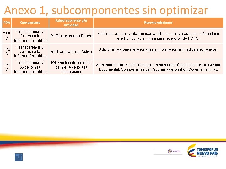 Anexo 1, subcomponentes sin optimizar PDA Componente Subcomponente y/o actividad TPS C Transparencia y