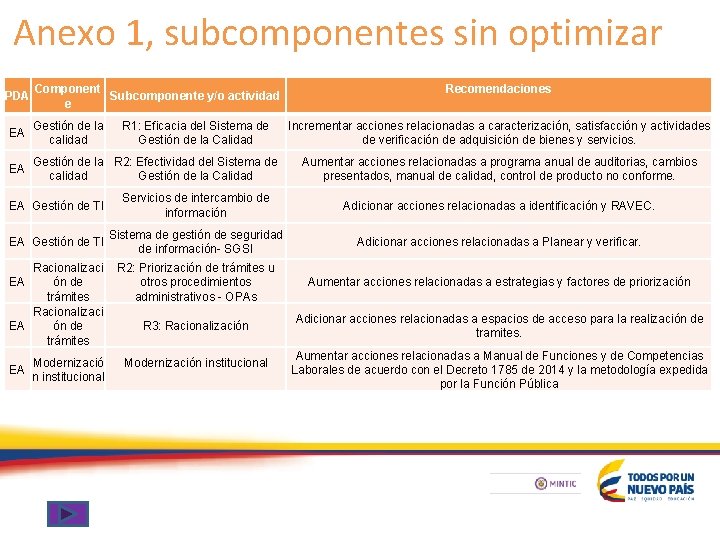 Anexo 1, subcomponentes sin optimizar PDA Component Subcomponente y/o actividad e EA Gestión de