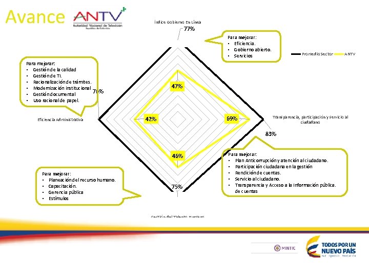 Avance Índice Gobierno En Línea 77% Para mejorar: • Eficiencia. • Gobierno abierto. •
