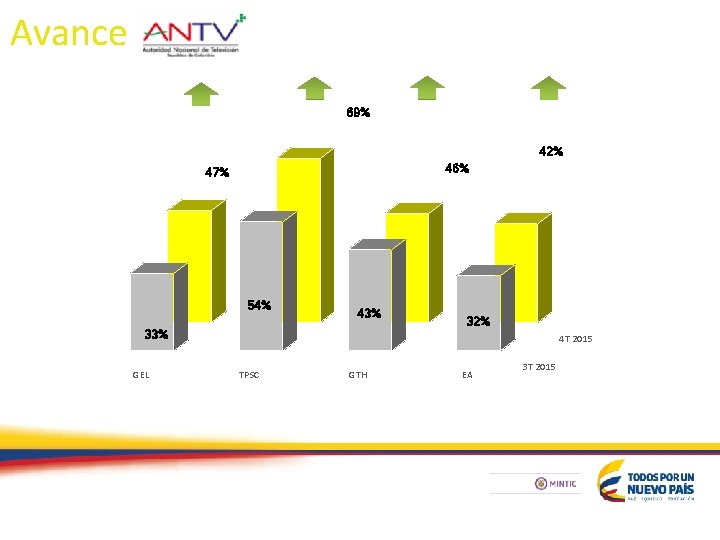 Avance 69% 42% 46% 47% 54% 43% 33% GEL 32% 4 T 2015 TPSC