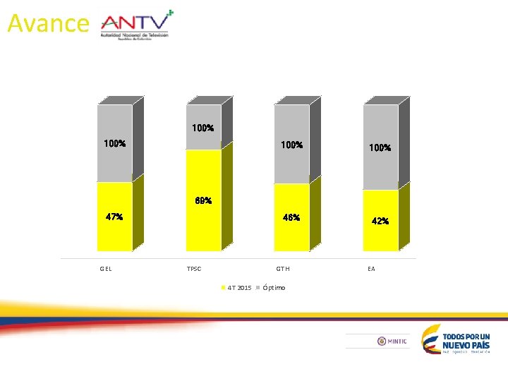 Avance 100% 46% 42% 69% 47% GEL TPSC GTH 4 T 2015 Óptimo EA