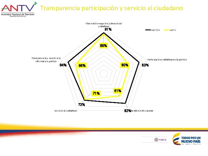 Transparencia participación y servicio al ciudadano Plan Anticorruppción y atención al ciudadano 91% SECTOR