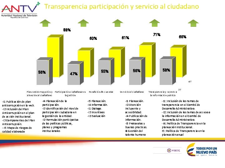 Transparencia participación y servicio al ciudadano 88% 56% 47% 71% 60% 55% 56% 66%