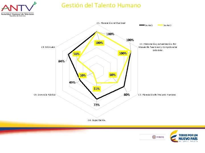 Gestión del Talento Humano C 1. Planeación Institucional Series 1 Series 2 100% C