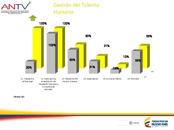 Gestión del Talento Humano 100% 60% 100% 56% 31% 10% 60% 56% 31% 30%