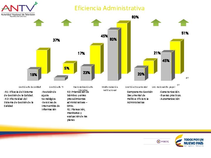 Eficiencia Administrativa 80% 45% 37% 51% 80% 21% 17% 45% 5% 23% 18% Gestión