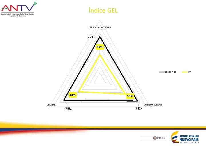 Índice GEL Eficiencia Electrónica 77% 45% SECTOR 4 T 44% 53% Servicios Gobierno Abierto