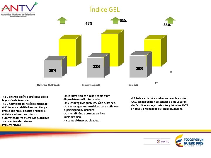 Índice GEL 53% 45% 29% Eficiencia Electrónica -A 1 Gobierno en línea está integrado