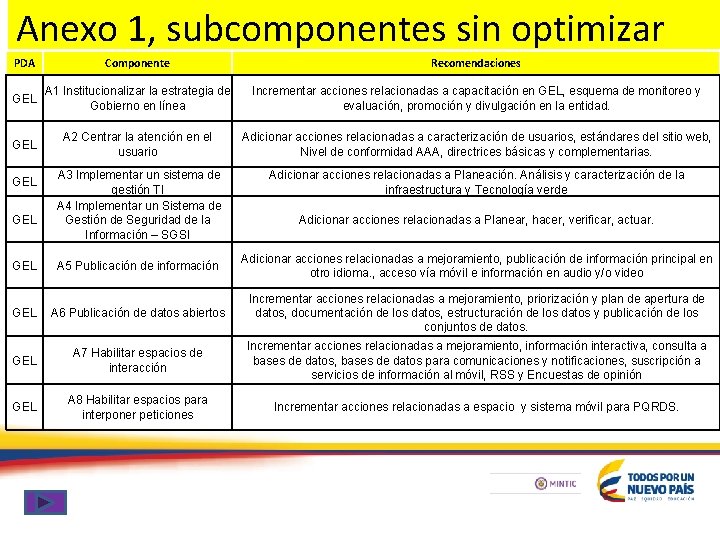 Anexo 1, subcomponentes sin optimizar PDA Componente Recomendaciones GEL A 1 Institucionalizar la estrategia