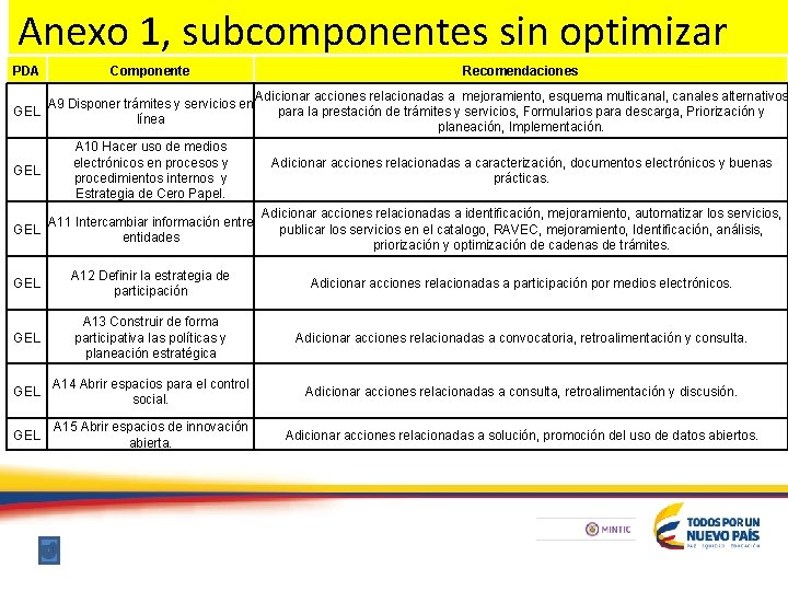 Anexo 1, subcomponentes sin optimizar PDA Componente A 9 Disponer trámites y servicios en