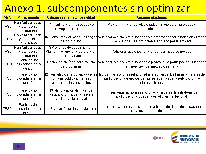 Anexo 1, subcomponentes sin optimizar PDA TPSC Componente Plan Anticorrupción y atención al ciudadano