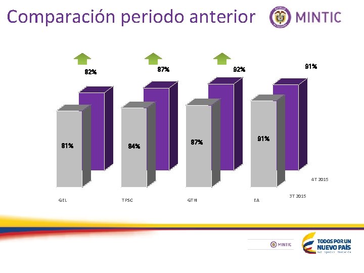 Comparación periodo anterior 87% 82% 81% 84% 91% 92% 87% 91% 4 T 2015