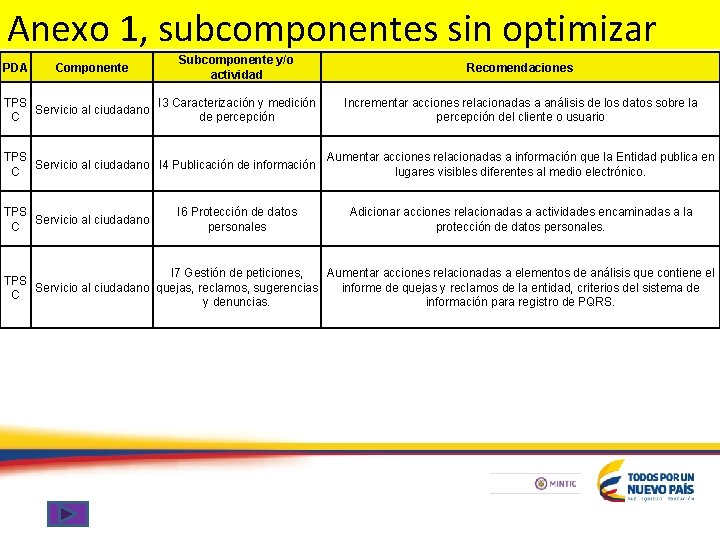 Anexo 1, subcomponentes sin optimizar PDA Componente Subcomponente y/o actividad TPS I 3 Caracterización