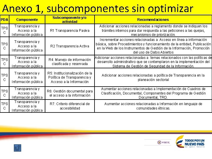 Anexo 1, subcomponentes sin optimizar PDA Componente Subcomponente y/o actividad TPS C Transparencia y