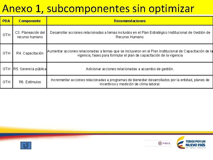 Anexo 1, subcomponentes sin optimizar PDA Componente Recomendaciones GTH C 3. Planeación del recurso