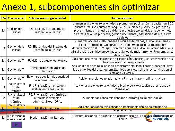 Anexo 1, subcomponentes sin optimizar PDA Componente Subcomponente y/o actividad Recomendaciones Incrementar acciones relacionadas