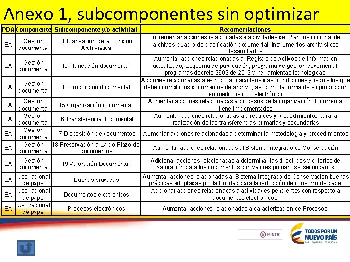 Anexo 1, subcomponentes sin optimizar PDA Componente Subcomponente y/o actividad EA Gestion documental I