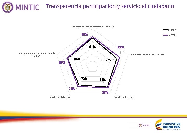 Transparencia participación y servicio al ciudadano Plan Anticorruppción y atención al ciudadano SECTOR 96%