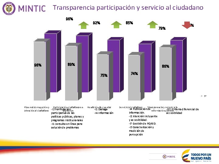 Transparencia participación y servicio al ciudadano 96% 92% 85% 79% 96% 89% 85% 86%