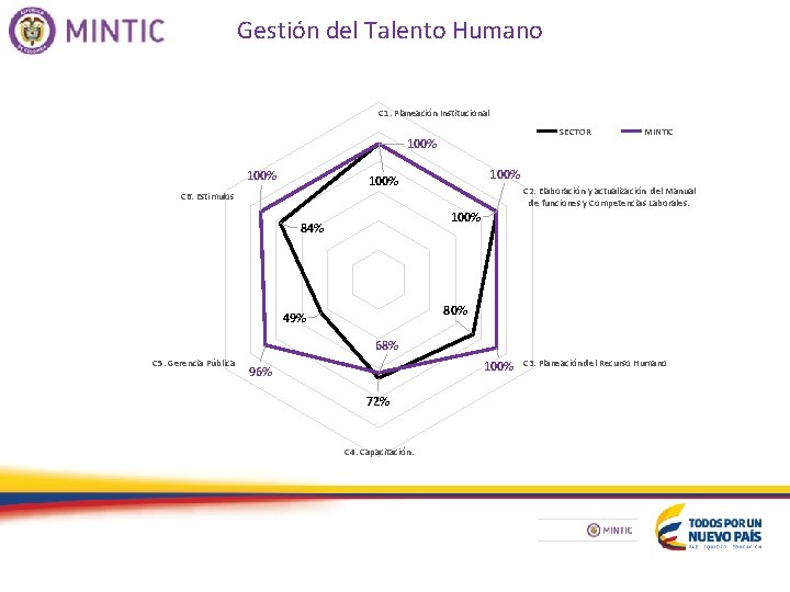 Gestión del Talento Humano C 1. Planeación Institucional SECTOR 100% MINTIC 100% C 2.