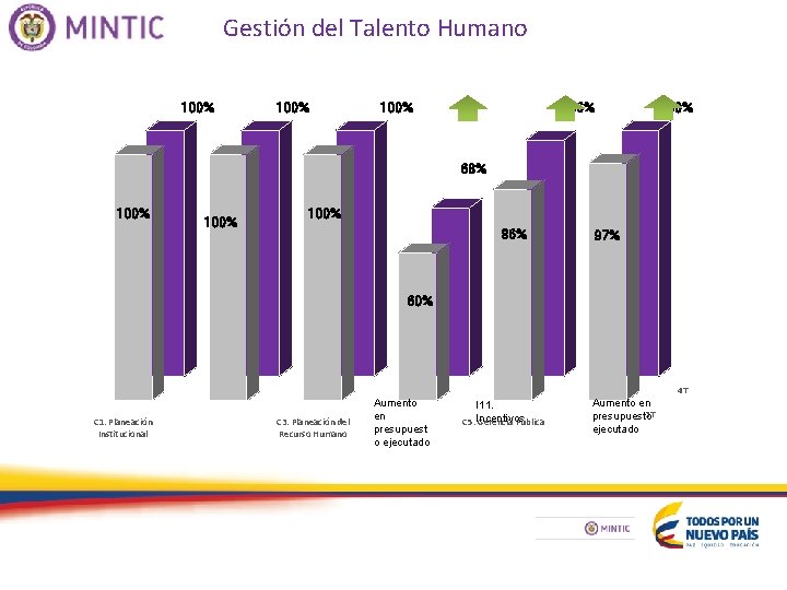 Gestión del Talento Humano 100% 96% 100% 68% 100% 86% 97% 60% C 1.