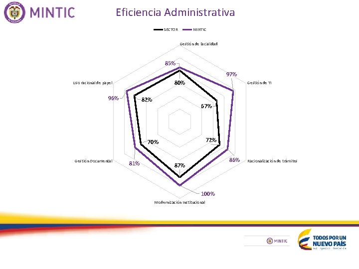 Eficiencia Administrativa SECTOR MINTIC Gestión de la calidad 85% 97% 80% Uso racional de