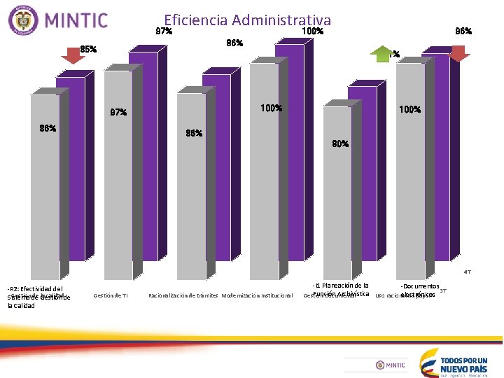 Eficiencia Administrativa 97% 100% 96% 85% 81% 100% 97% 86% 100% 86% 80% 4