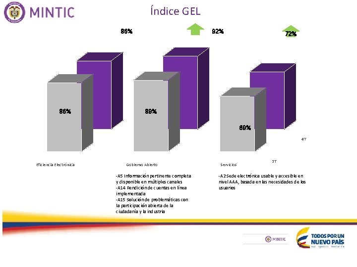 Índice GEL 86% 92% 72% 89% 69% 4 T Eficiencia Electrónica Gobierno Abierto -A