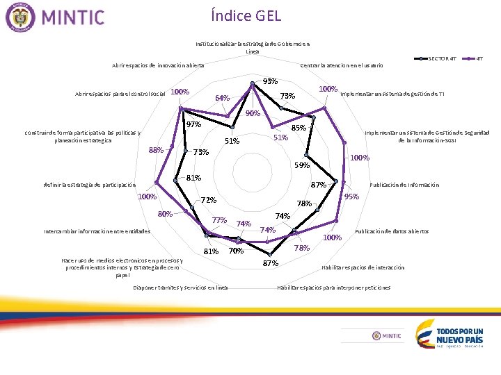 Índice GEL Institucionalizar la estrategia de Gobierno en Linea Abrir espacios de innovación abierta