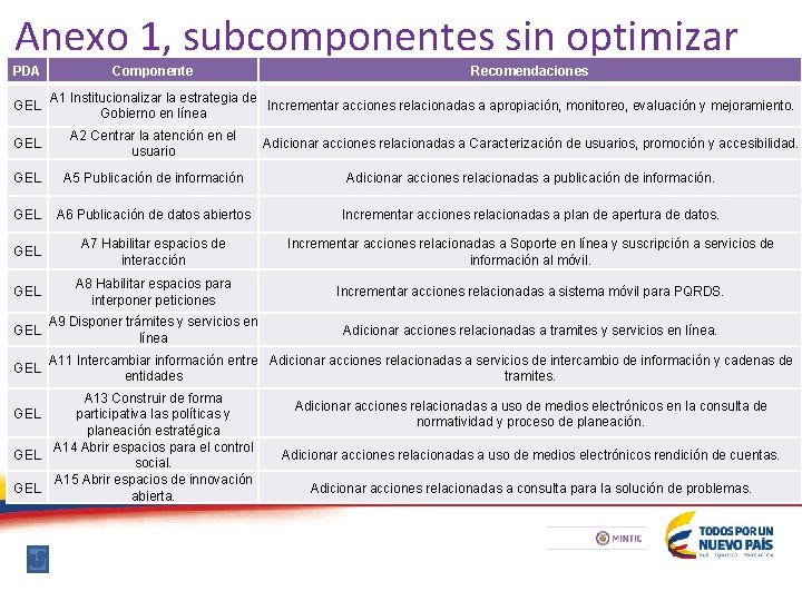 Anexo 1, subcomponentes sin optimizar PDA GEL Componente Recomendaciones A 1 Institucionalizar la estrategia