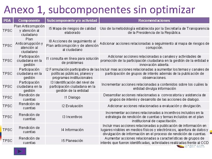 Anexo 1, subcomponentes sin optimizar PDA TPSC TPSC TPSC Componente Subcomponente y/o actividad Recomendaciones