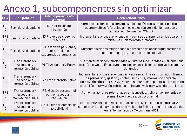 Anexo 1, subcomponentes sin optimizar Subcomponente y/o actividad Recomendaciones TPS Servicio al ciudadano C