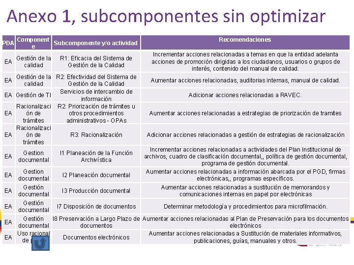 Anexo 1, subcomponentes sin optimizar PDA Component Subcomponente y/o actividad e Gestión de la