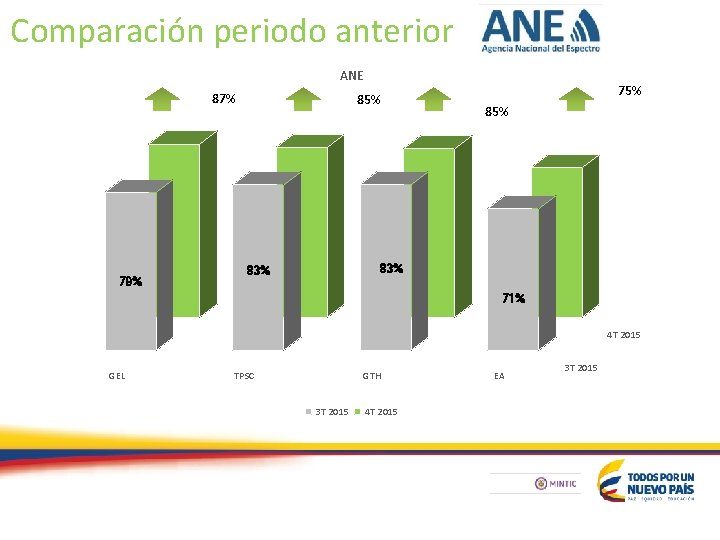 Comparación periodo anterior ANE 87% 79% 85% 75% 83% 83% 71% 4 T 2015