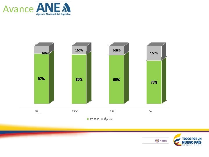 Avance 100% 87% GEL 100% 85% TPSC GTH 4 T 2015 Óptimo 100% 75%